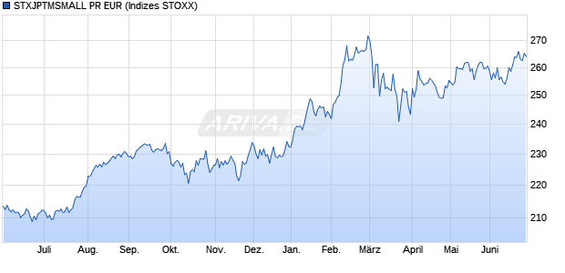 STXJPTMSMALL PR EUR Chart