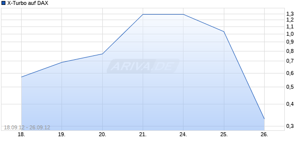 X-Turbo auf DAX [HSBC Trinkaus & Burkhardt AG] Chart