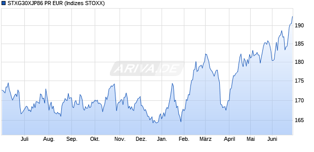 STXG30XJP86 PR EUR Chart