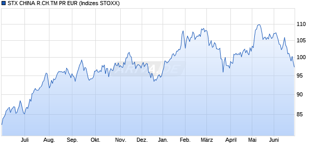 STX CHINA R.CH.TM PR EUR Chart