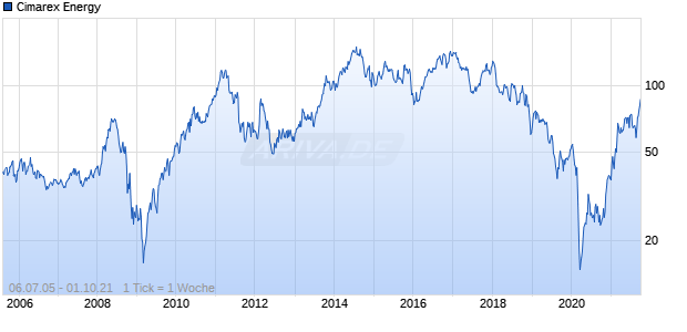 Cimarex Energy Chart
