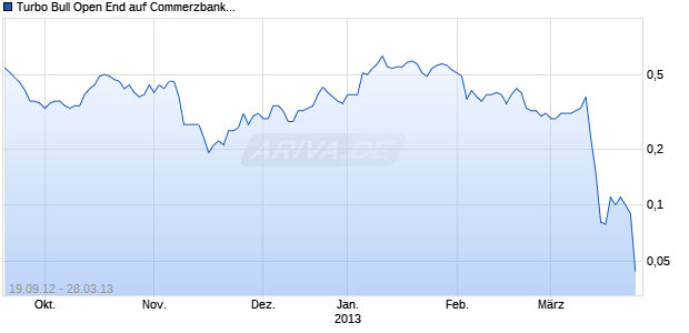 Turbo Bull Open End auf Commerzbank [HypoVereinsbank/UniCredit] Chart