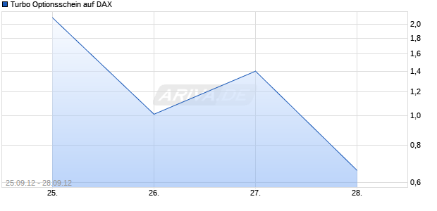 Turbo Optionsschein auf DAX [Goldman Sachs] Chart
