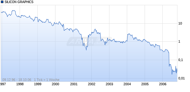 SILICON GRAPHICS Chart
