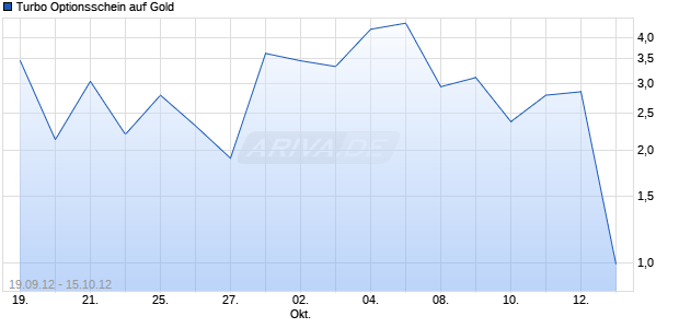 Turbo Optionsschein auf Gold [BNP Paribas Emissions- und Handelsges.] Chart