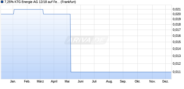 7,25% KTG Energie AG 12/18 auf Festzins (WKN A1ML25, ISIN DE000A1ML257) Chart