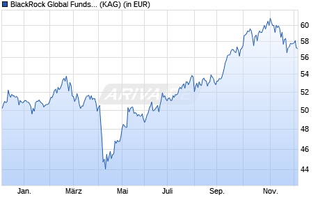 Performance des BlackRock Global Funds - Asian Dragon Fund D2 GBP (WKN A1J4HH, ISIN LU0827875187)