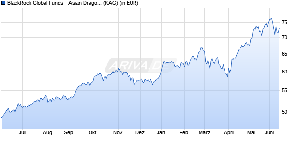 Performance des BlackRock Global Funds - Asian Dragon Fund D2 GBP (WKN A1J4HH, ISIN LU0827875187)
