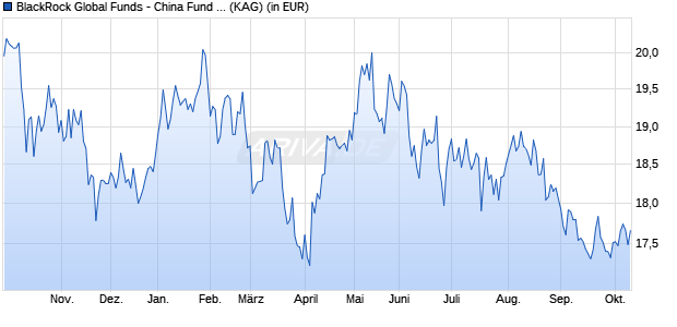 Performance des BlackRock Global Funds - China Fund D4 GBP Hedged (WKN A1J4HM, ISIN LU0827875930)