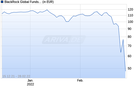 BlackRock Global Funds - Emerging Europe Fund D4RF GBP Chart