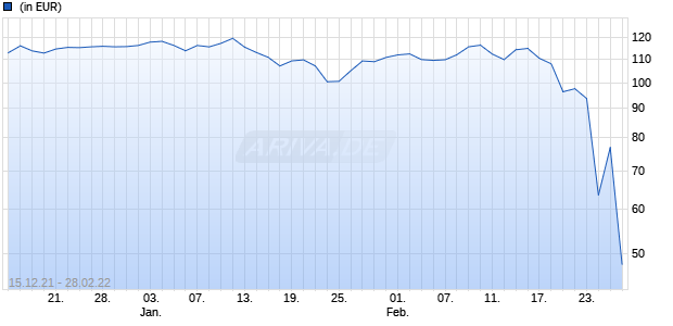 BlackRock Global Funds - Emerging Europe Fund D4RF GBP Chart