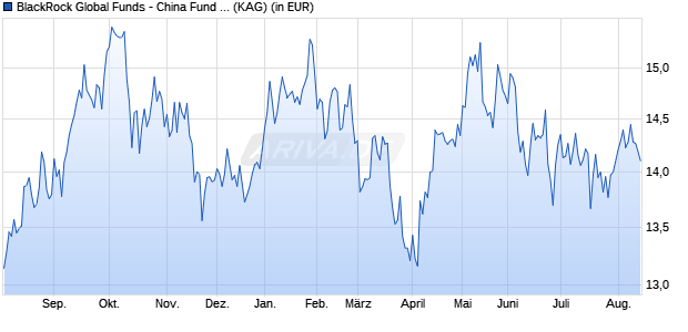 Performance des BlackRock Global Funds - China Fund D2 GBP Hedged (WKN A1J4HX, ISIN LU0827876078)
