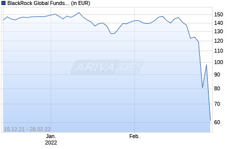 BlackRock Global Funds - Emerging Europe Fund D2 USD Chart