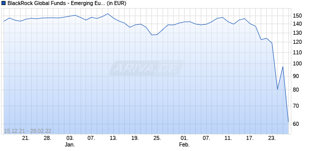 BlackRock Global Funds - Emerging Europe Fund D2 USD Chart