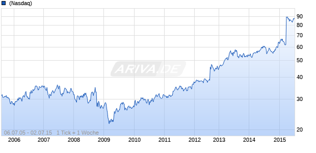 Kraft Foods Group, Inc. Chart