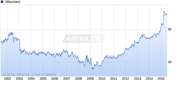 Kraft Foods Group, Inc. Chart