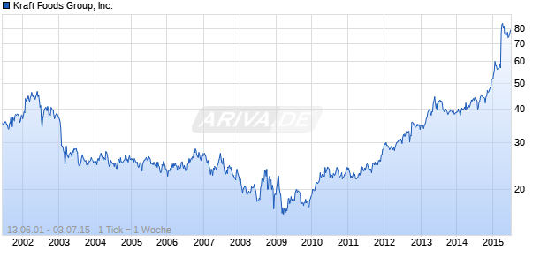 Kraft Foods Group, Inc. Chart