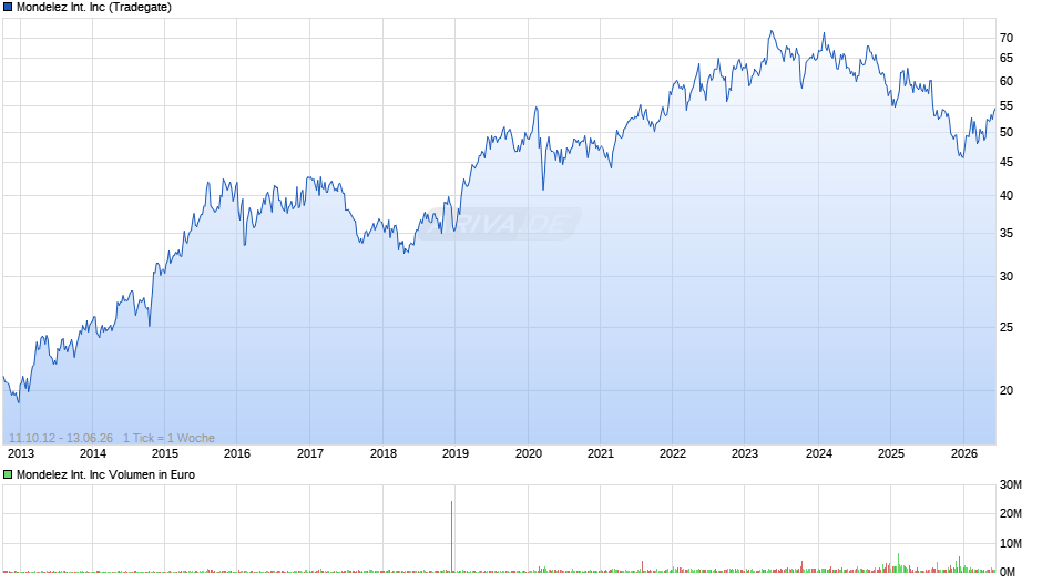 Mondelez International Chart