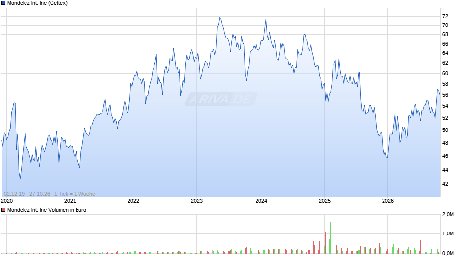 Mondelez International Chart