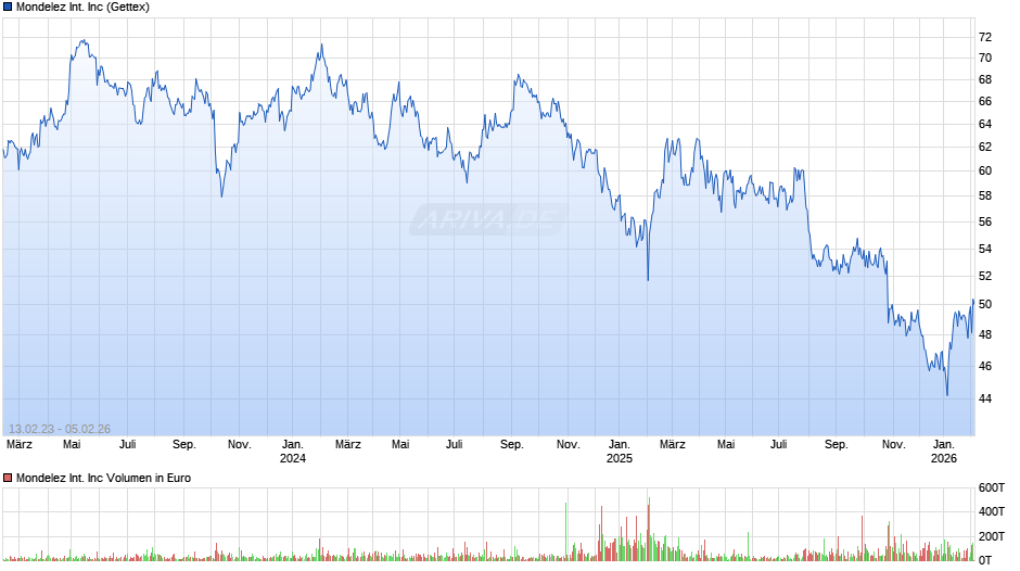 Mondelez International Chart