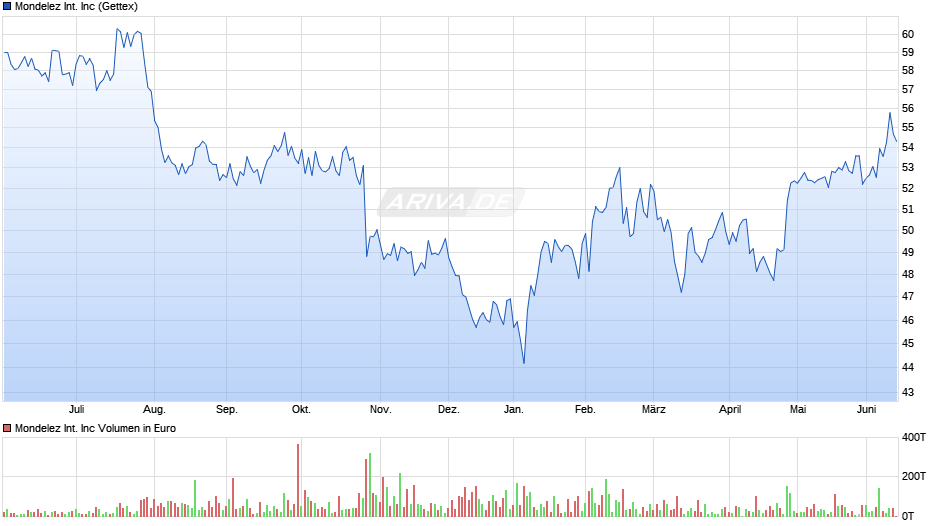 Mondelez International Chart