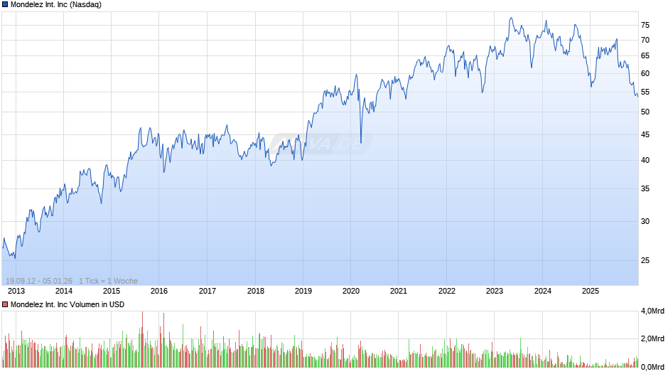 Mondelez International Chart