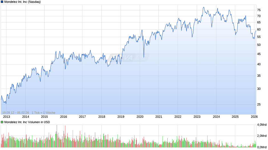 Mondelez International Chart