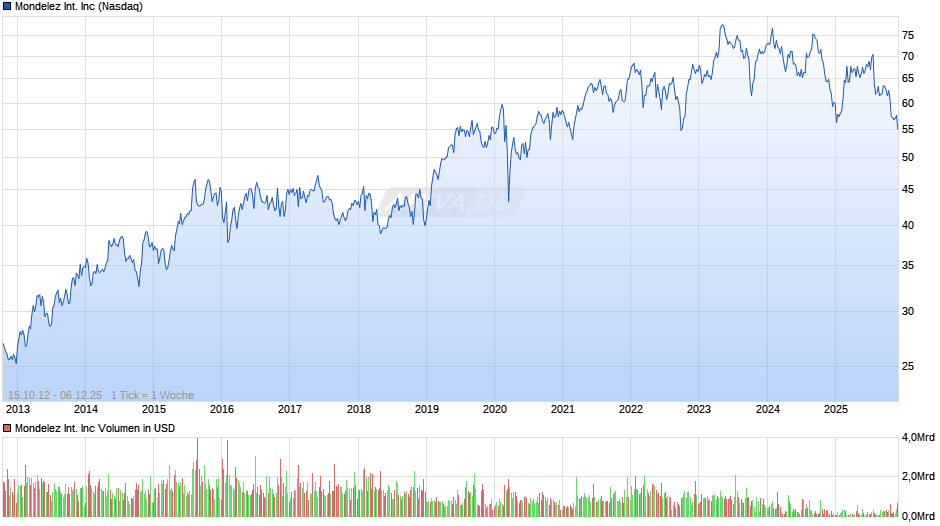 Mondelez International Chart