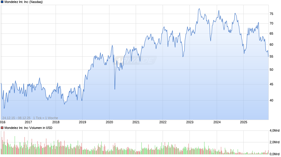 Mondelez International Chart