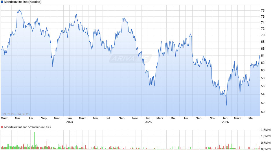 Mondelez International Chart