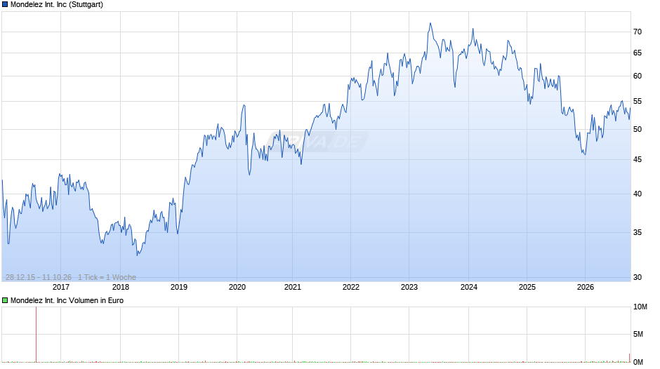 Mondelez International Chart