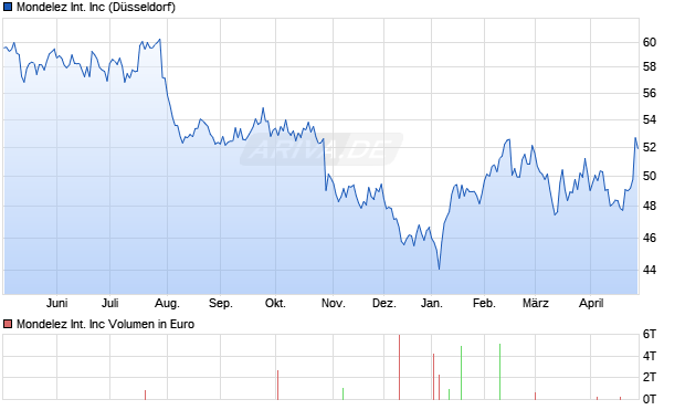 Mondelez International Aktie Chart