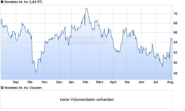 Mondelez International Aktie Chart