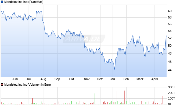 Mondelez International Aktie Chart