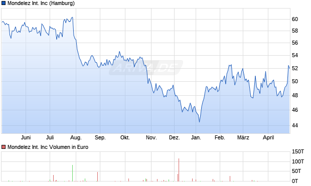 Mondelez International Aktie Chart