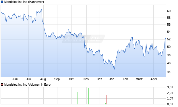 Mondelez International Aktie Chart