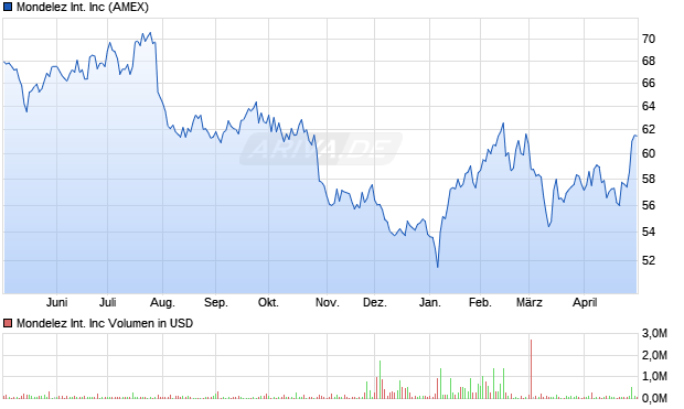 Mondelez International Aktie Chart
