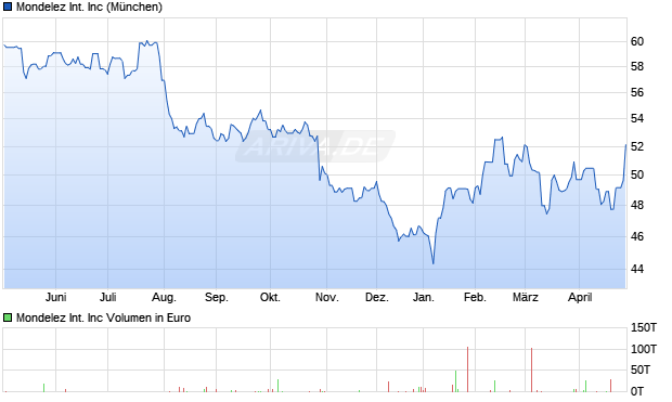 Mondelez International Aktie Chart