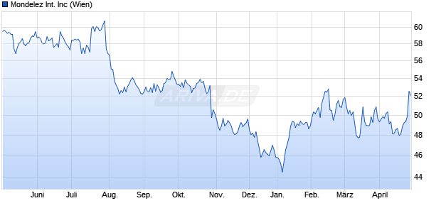 Mondelez International Aktie Chart