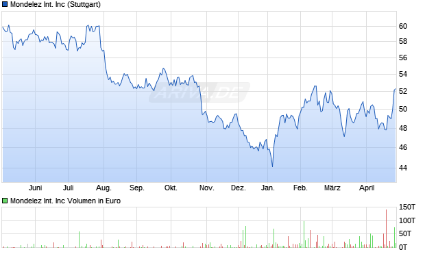 Mondelez International Aktie Chart