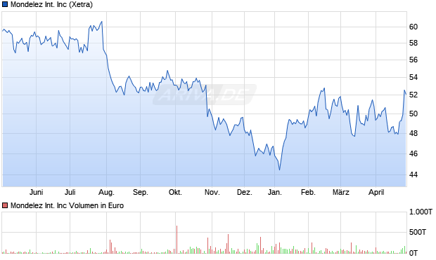 Mondelez International Aktie Chart