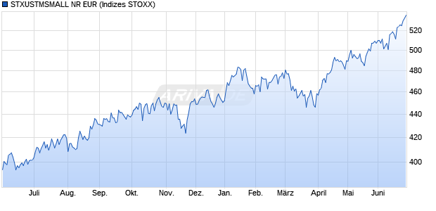 STXUSTMSMALL NR EUR Chart