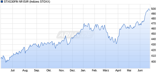 STXG30FIN NR EUR Chart