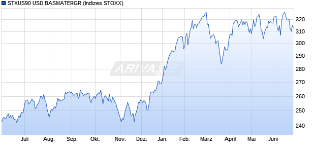 STXUS90 USD BASMATERGR Chart