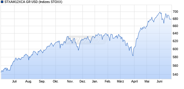 STXAM12XCA GR USD Chart