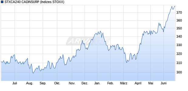 STXCA240 CADINSURP Chart