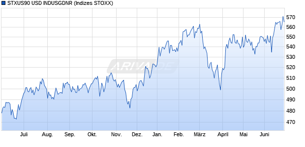 STXUS90 USD INDUSGDNR Chart