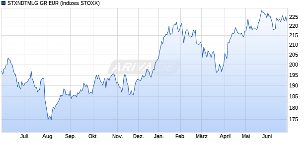 STXNDTMLG GR EUR Chart