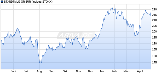 STXNDTMLG GR EUR Chart
