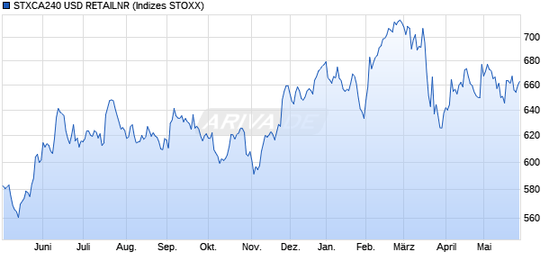 STXCA240 USD RETAILNR Chart